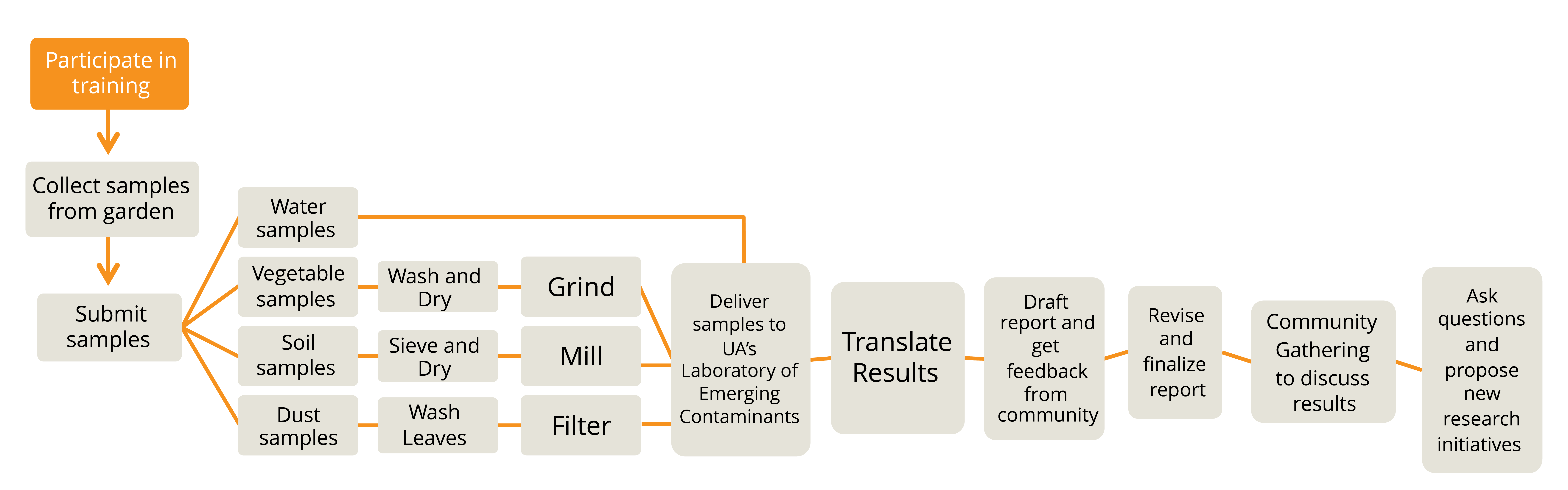 Ask questions and propose new research Ask questions and propose new research