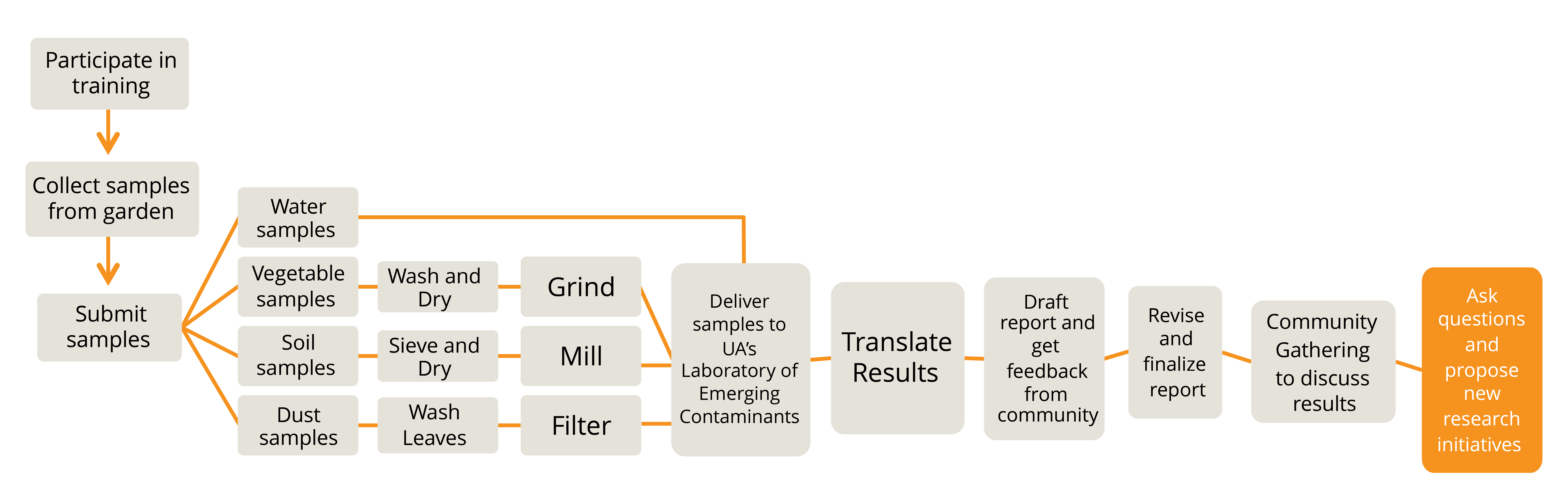 Ask questions and propose new research Ask questions and propose new research